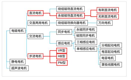 三種主要電機(jī)的實(shí)物結(jié)構(gòu)及其應(yīng)用電路