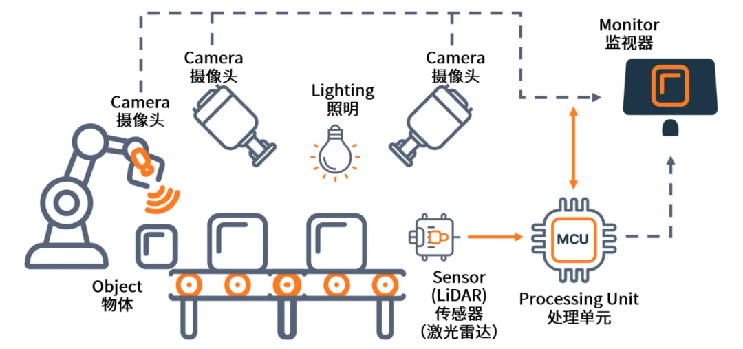 AI+機器視覺成趨勢，圖文詳解N大應(yīng)用場景