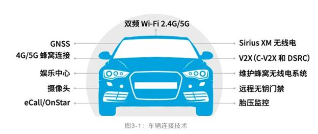 如何解決汽車(chē)V2X與多無(wú)線技術(shù)頻譜管理的共存挑戰(zhàn)！