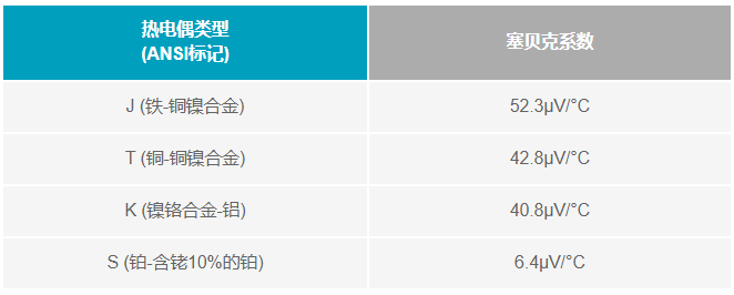 如何利用電壓基準(zhǔn)補(bǔ)償熱電偶冷端？