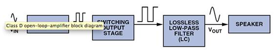 D 類音頻放大器：什么、為什么以及如何