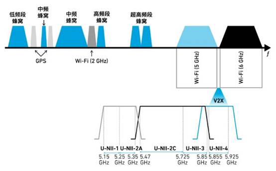 如何解決汽車(chē)V2X與多無(wú)線技術(shù)頻譜管理的共存挑戰(zhàn)！