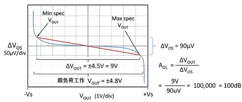 如何正確理解運(yùn)算放大器輸入失調(diào)電壓？