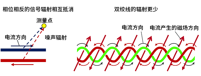 智能汽車CAN FD總線需要什么樣的降噪對(duì)策？