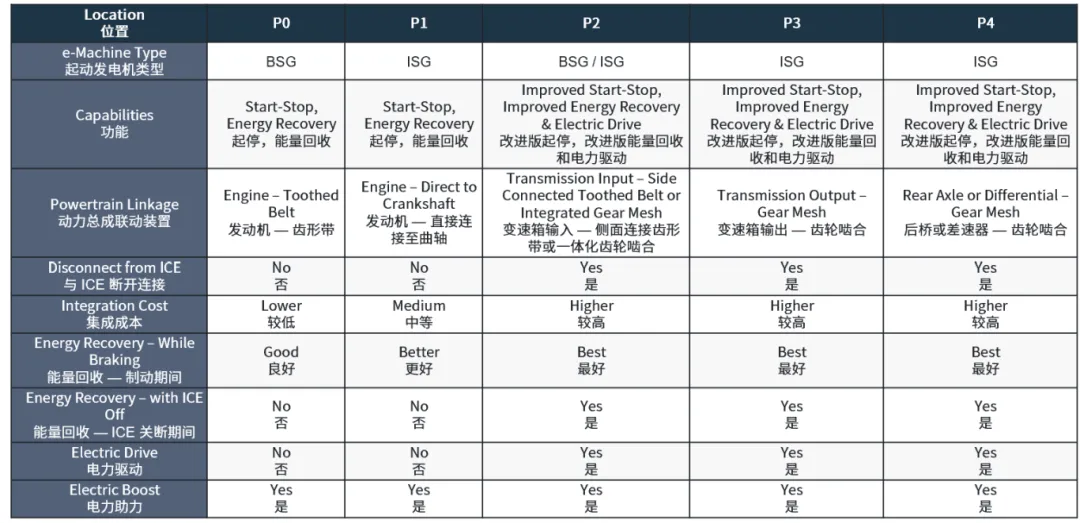 邁向輕度混合動(dòng)力電動(dòng)車的關(guān)鍵：48V起動(dòng)發(fā)電機(jī)詳細(xì)解析