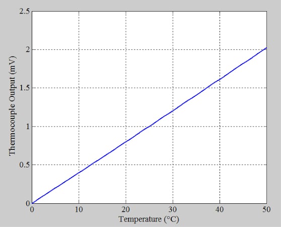 使用模擬溫度傳感器的熱電偶冷端補(bǔ)償