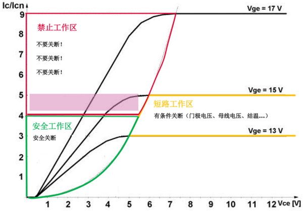 什么是IGBT的退飽和（desaturation）？ 什么情況下IGBT會進(jìn)入退飽和狀態(tài)？