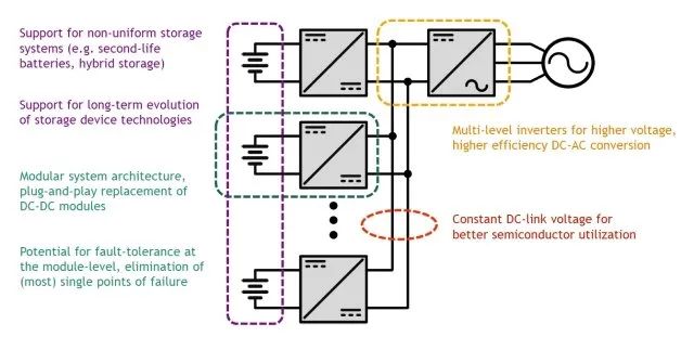 電網(wǎng)現(xiàn)代化中的電力電子和儲能