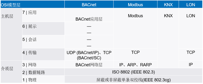 新的10BASE-T1L標準有哪些變化？