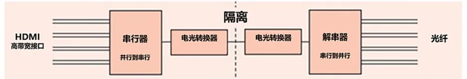 HDMI信號(hào)隔離器要怎么選？試試專用芯片！