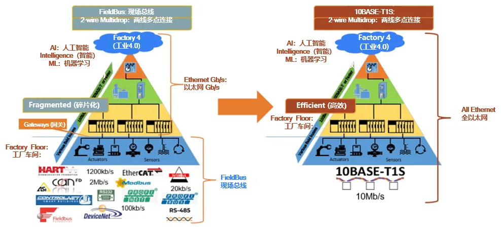 10BASE-T1S如何推動工業(yè)與汽車革新？