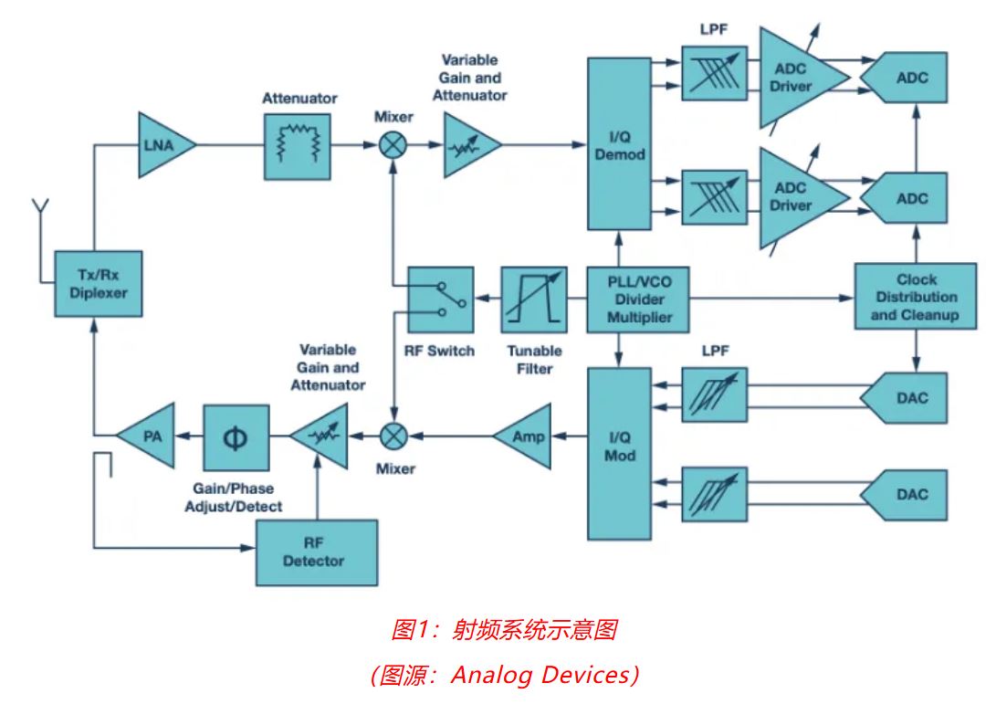 射頻開發(fā)挑戰(zhàn)重重？ADI一站式方案助你輕松應(yīng)對！