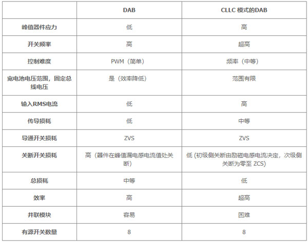 用于電動(dòng)汽車快速充電的雙向拓?fù)洌簝?yōu)化尺寸、功率、成本或簡單性的選擇