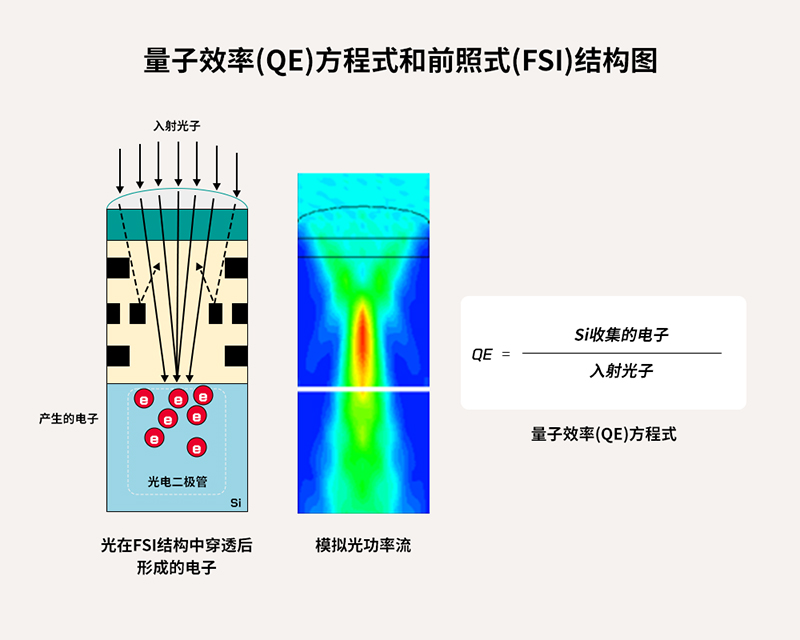 全球移動(dòng)市場(chǎng)的指路燈——SK海力士背照式(BSI)技術(shù)分享