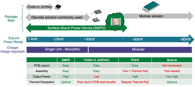 如何利用表面貼裝功率器件提高大功率電動汽車電池的充電能力 ●