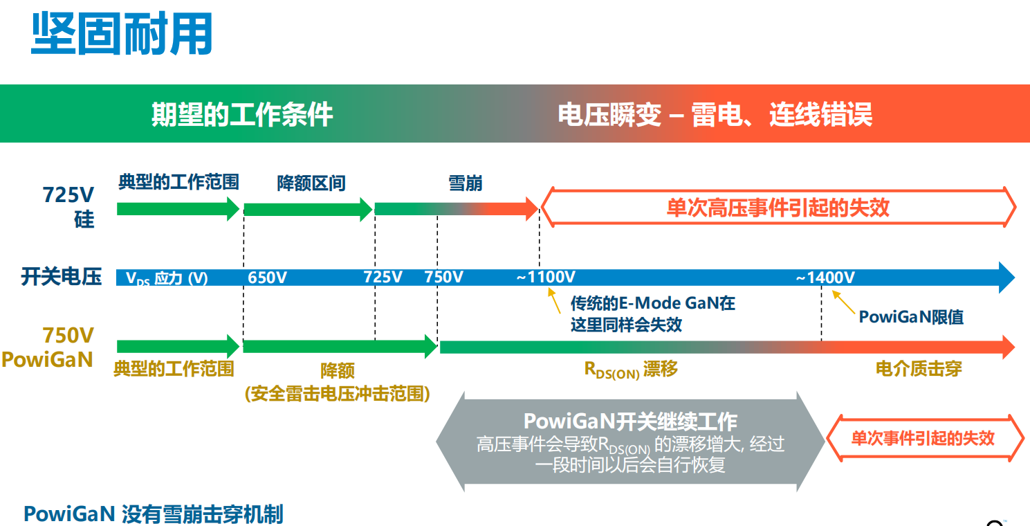 氮化鎵取代碳化硅，從PI開始？