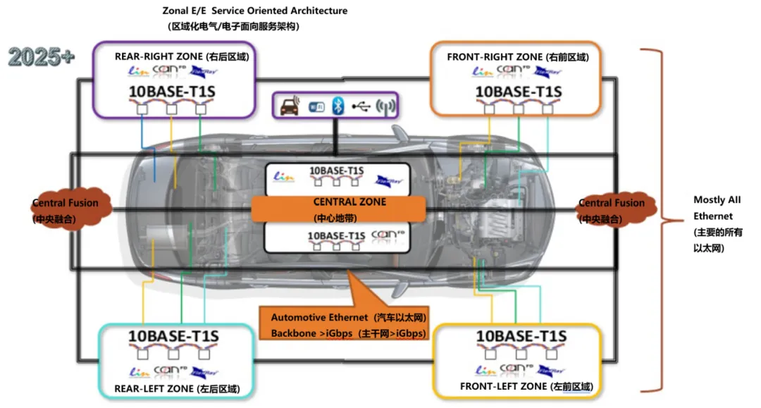 10BASE-T1S如何推動工業(yè)與汽車革新？