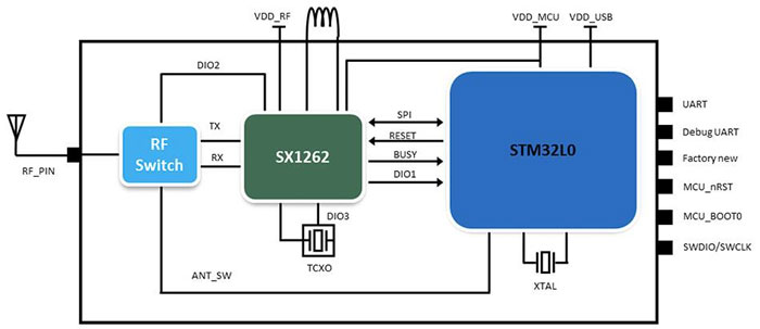 利用經(jīng)過認(rèn)證的 LoRaWAN 模塊加速遠(yuǎn)距離連接的開發(fā)