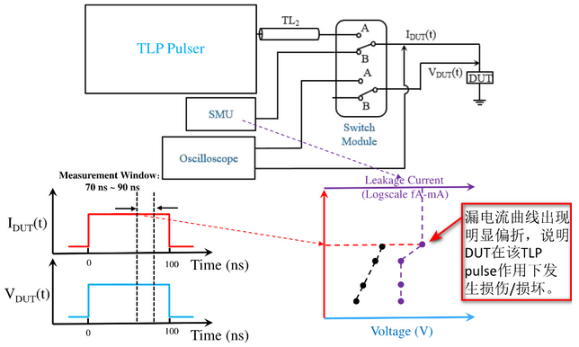 【測(cè)試解讀】ESD保護(hù)設(shè)計(jì)中的傳輸線脈沖TLP，怎么測(cè)？