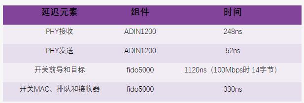 ADI 多協(xié)議工業(yè)以太網(wǎng)交換機