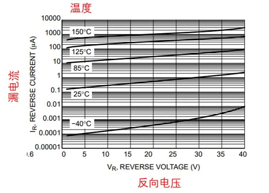 如果不說 你會特別留意肖特基二極管的這些參數(shù)嗎？