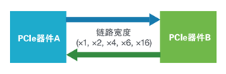 應(yīng)對一致性測試特定挑戰(zhàn)，需要可靠的PCIe 5.0 發(fā)射機驗證