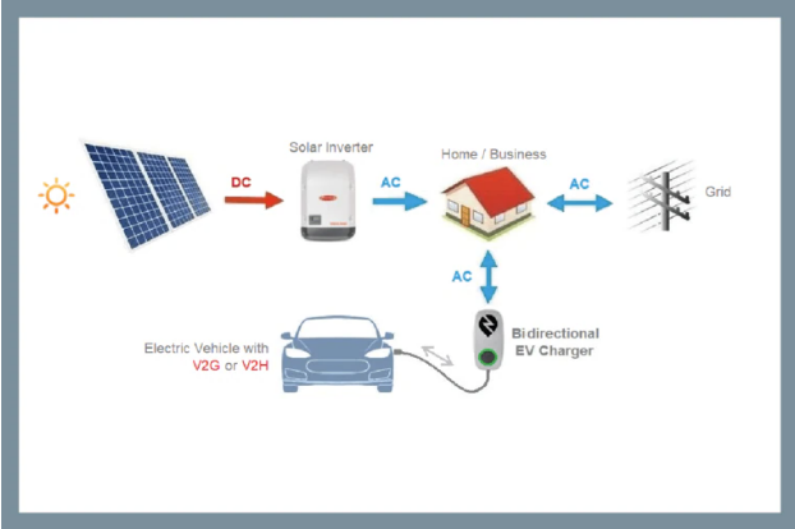 電動汽車（EV）雙向供電：實用且創(chuàng)新的電源模塊使用機(jī)會