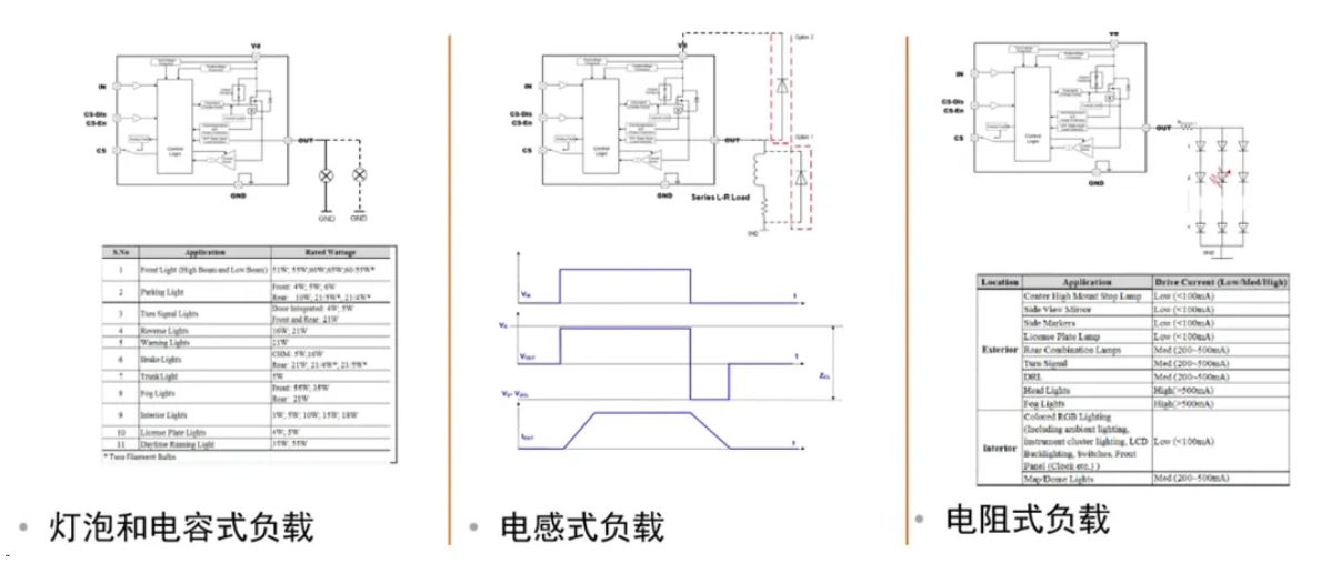 汽車區(qū)域控制器架構(gòu)趨勢下，這三類的典型電路設(shè)計正在改變