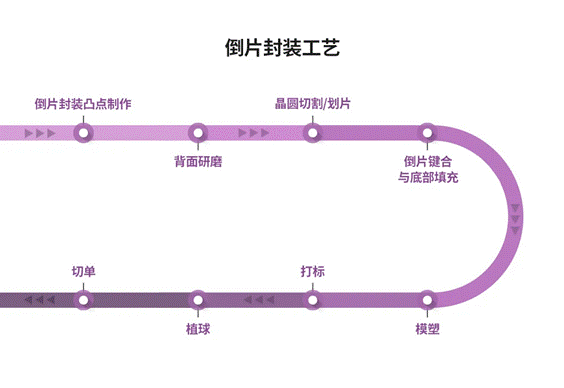 半導體后端工藝 第八篇：探索不同晶圓級封裝的工藝流程