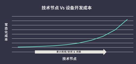 異構(gòu)集成推動面板制程設備（驅(qū)動器）的改變