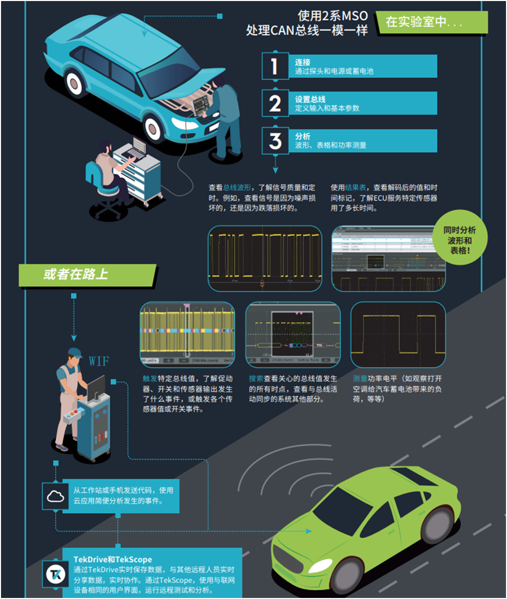 【MSO2陪你上路帶你飛】系列之三： 快速識別和調(diào)試問題，用2系MSO調(diào)試汽車串行總線