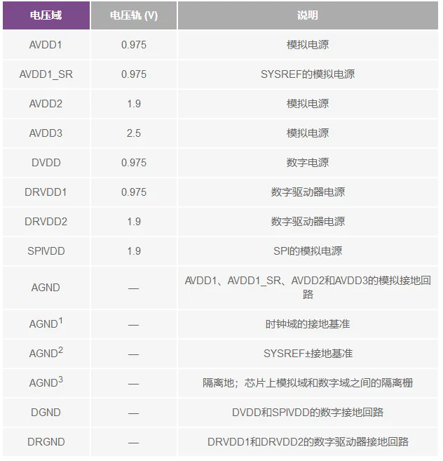 RF ADC為什么有如此多電源軌和電源域？