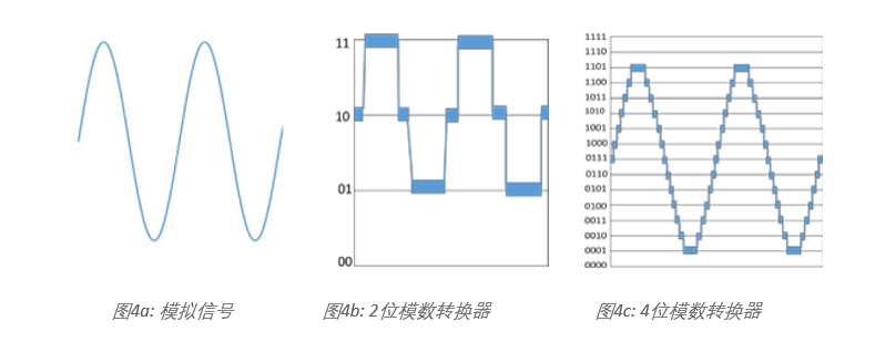 示波器12bit“芯”趨勢，如何實現(xiàn)更高測量精度？