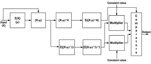 簡(jiǎn)化峰度計(jì)算檢測(cè)信號(hào)干擾