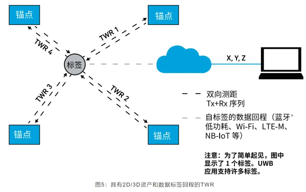 『這個知識不太冷』如何為你的應用選擇UWB的拓撲結(jié)構(gòu)？