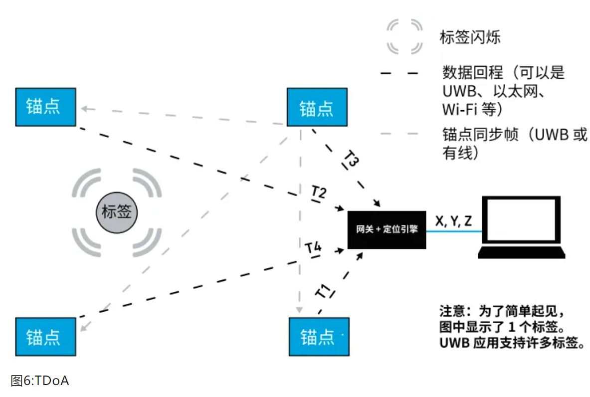 『這個知識不太冷』如何為你的應用選擇UWB的拓撲結(jié)構(gòu)？