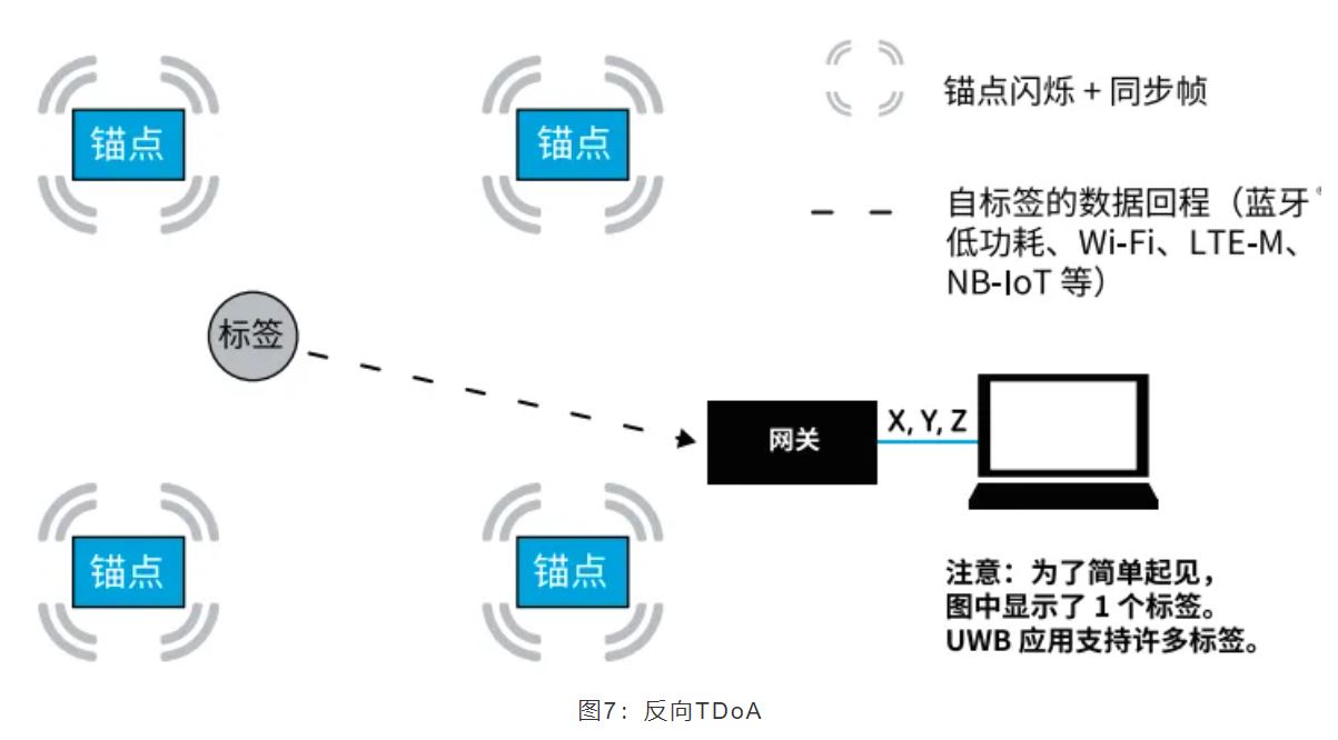 『這個知識不太冷』如何為你的應用選擇UWB的拓撲結(jié)構(gòu)？