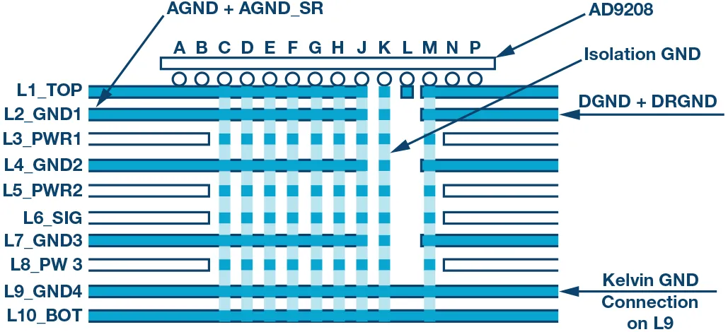 RF ADC為什么有如此多電源軌和電源域？