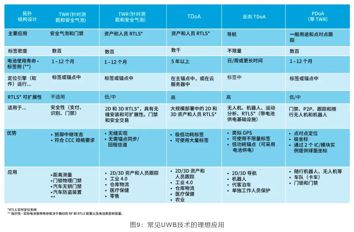 『這個知識不太冷』如何為你的應用選擇UWB的拓撲結(jié)構(gòu)？