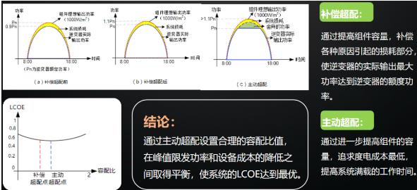 逆變器最佳組串及容配比設計