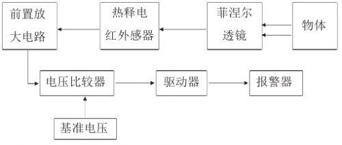 基礎(chǔ)知識(shí)之無(wú)源紅外傳感器