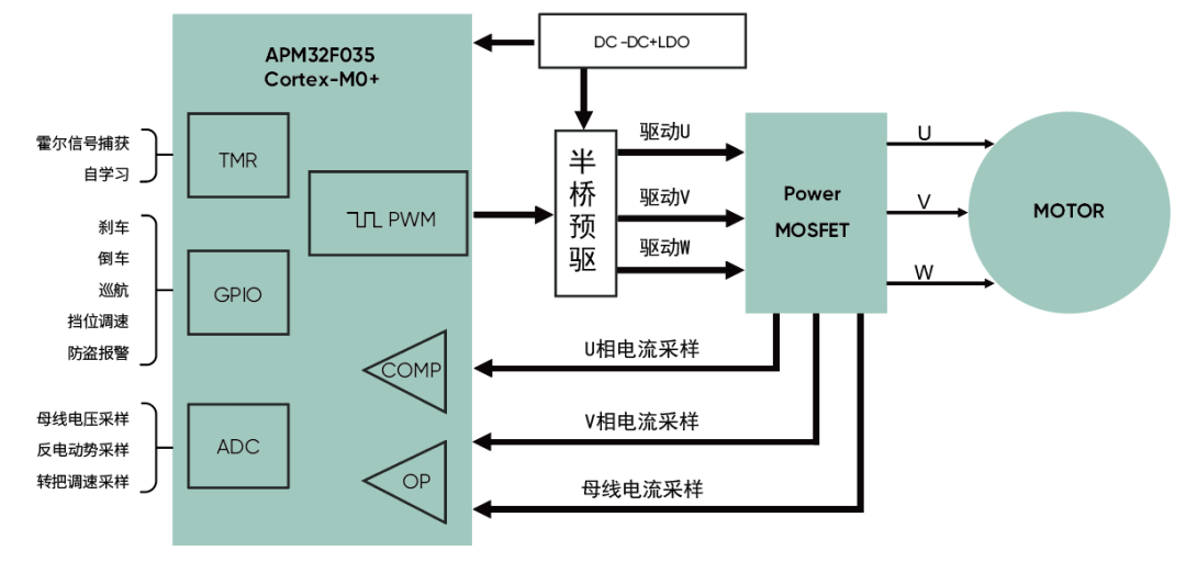 高精度FOC算法加持，電動兩輪車控制器迎來高性能芯片方案