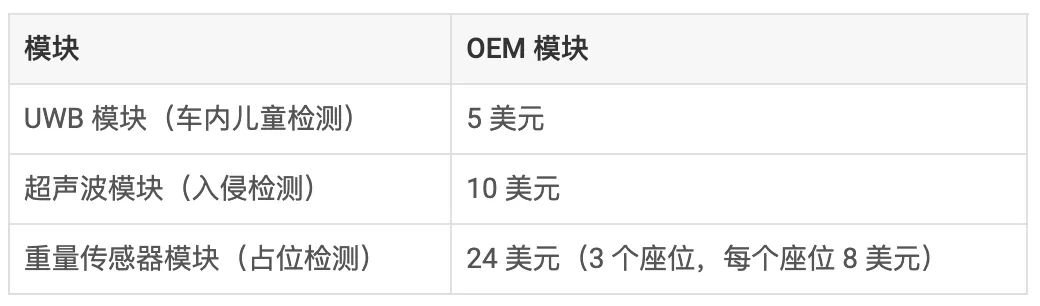 通過(guò)單芯片 60GHz 毫米波雷達(dá)傳感器，降低車內(nèi)傳感的復(fù)雜性和成本