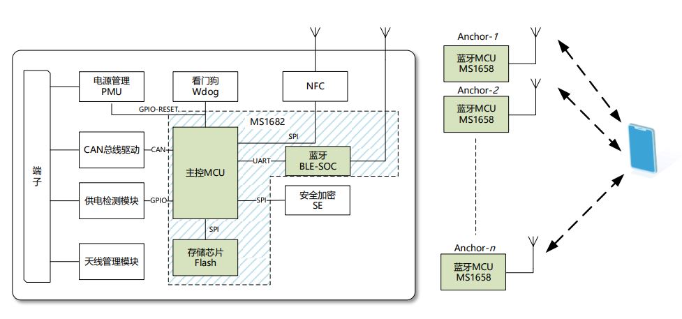 E-RSSI技術(shù)助力更精確的短距離測(cè)距應(yīng)用