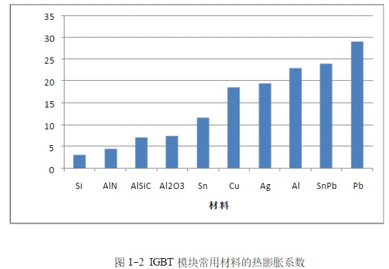 IGBT模塊是如何失效的？